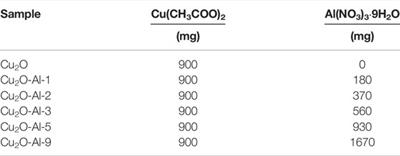 Electrochemical Reduction of CO2 With Good Efficiency on a Nanostructured Cu-Al Catalyst